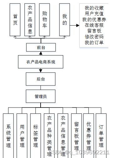 基于微信小程序的農產品電商系統設計與實現中的信息系統運行維護服務研究
